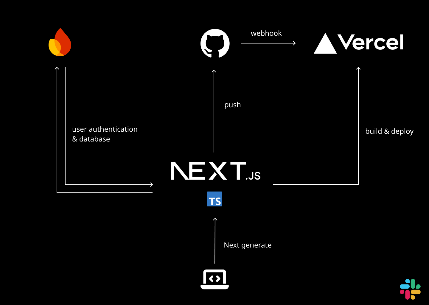 development ses business tools