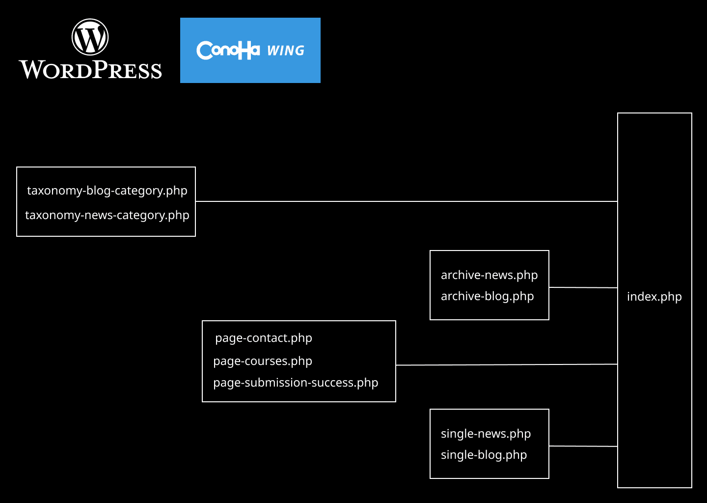 Engress structure